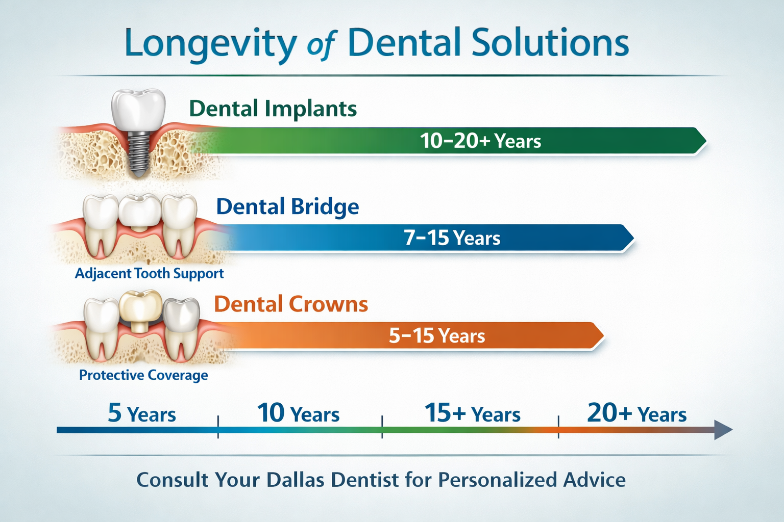 Landscape format (1536x1024) image illustrating the longevity of dental solutions. This graphic should show a timeline with markers indicati