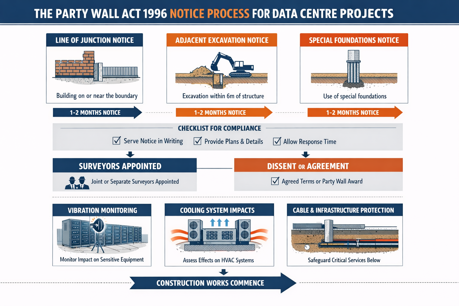 Landscape format (1536x1024) detailed infographic showing Party Wall Act 1996 notice process flowchart specifically for data centre projects