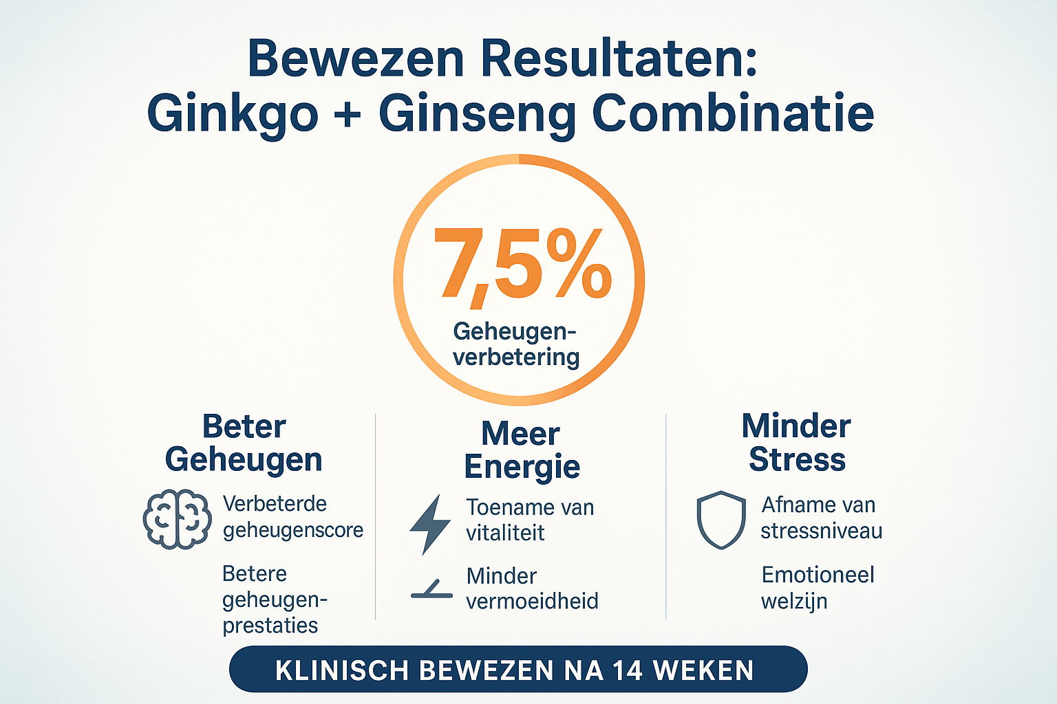 Professional landscape scientific infographic (1536x1024) for section "Waarom Ginkgo Biloba en Ginseng Samen Gebruiken". Type: Results visua