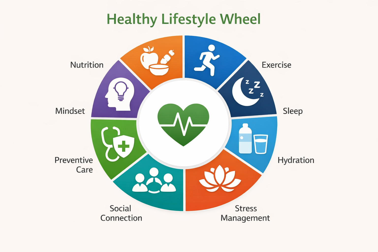 Infographic-style visual: a circular 'Healthy Lifestyle Wheel' divided into 8 segments — Nutrition, Exercise, Sleep,