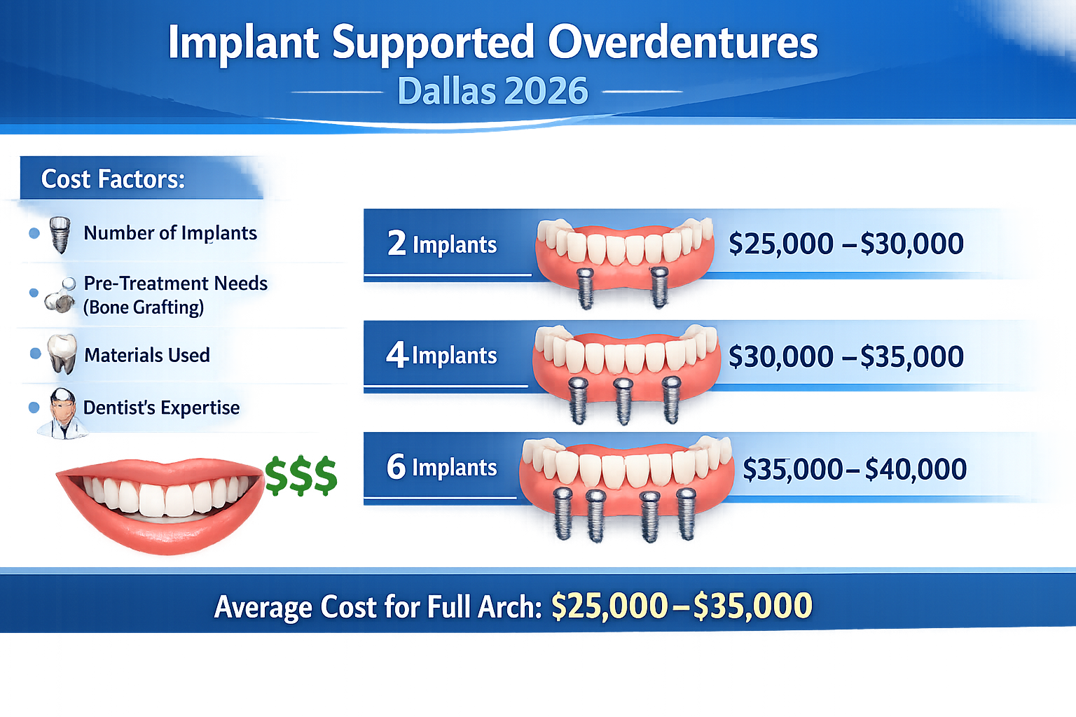 Landscape format (1536x1024) comparison chart or infographic illustrating the cost range of implant-supported overdentures in Dallas for 202