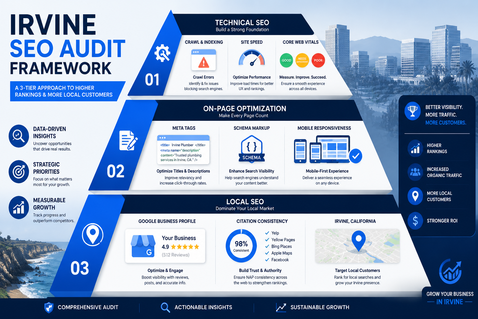 Detailed () infographic-style illustration showing a multi-layered SEO audit framework pyramid for Irvine businesses. Top