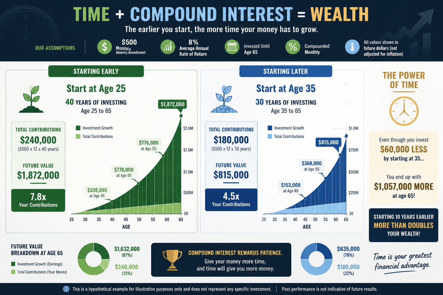 () detailed infographic showing the power of compound interest over time, featuring two side-by-side timelines comparing