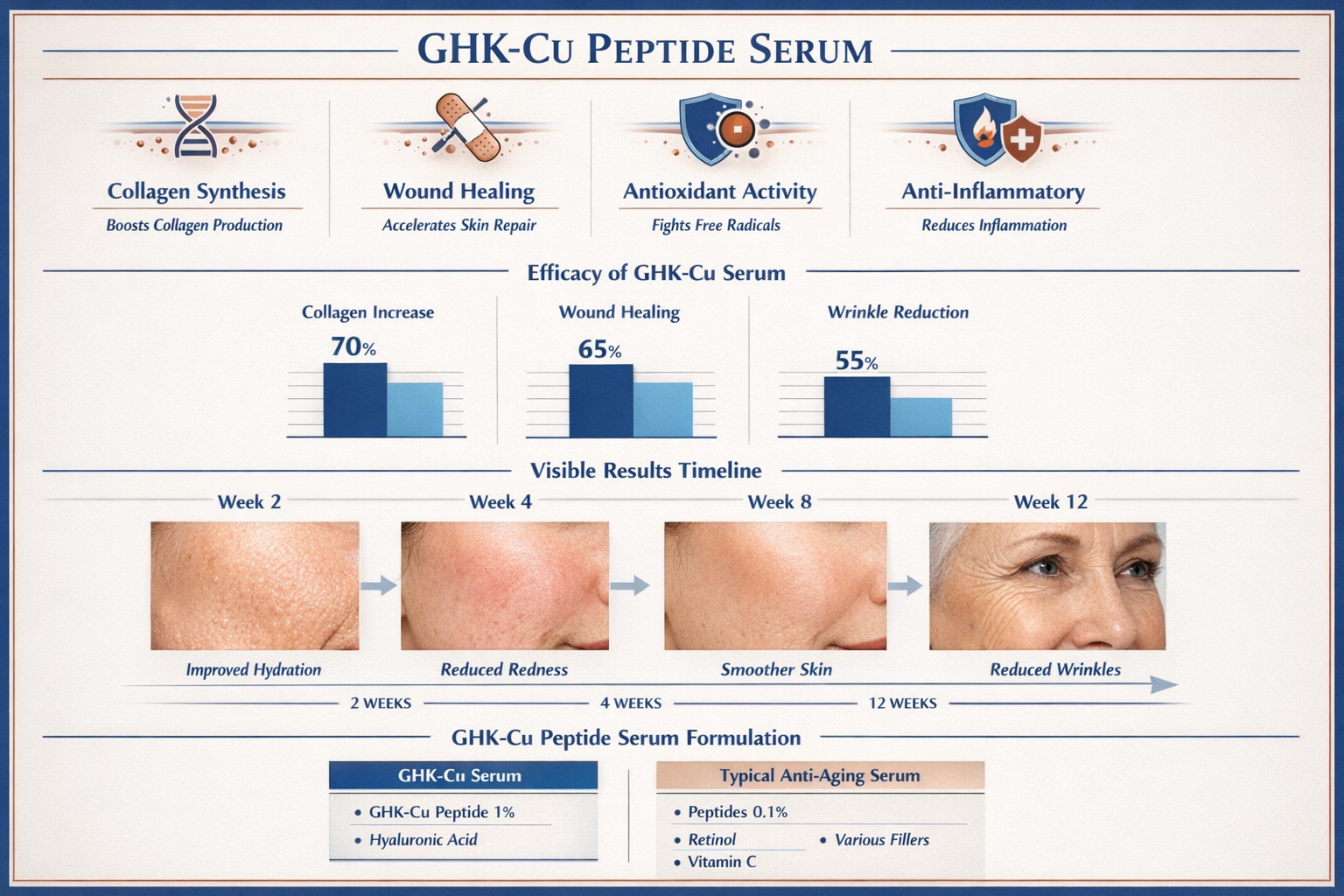 Comprehensive comparison infographic (1536x1024) displaying GHK-Cu peptide serum benefits chart with icons representing collagen synthesis, 