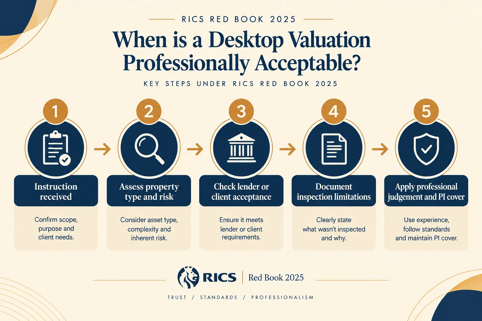 When Can a Surveyor Value a Property Without Visiting?
