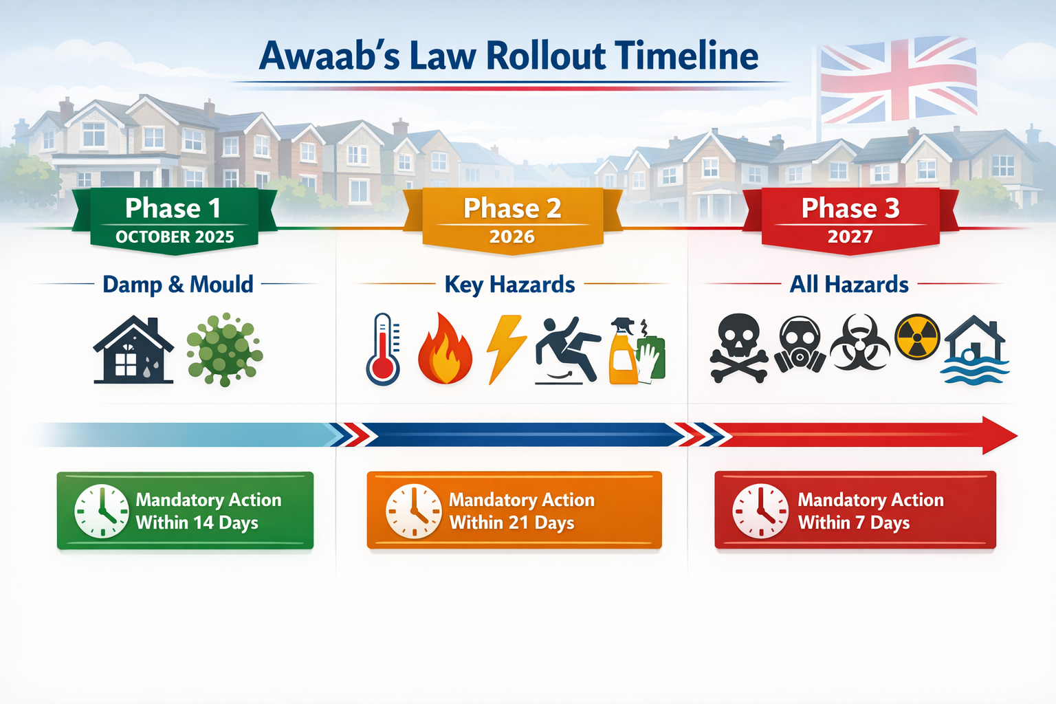 () detailed infographic illustration showing the three-phase rollout timeline of Awaab's Law from 2025 to 2027. Visual