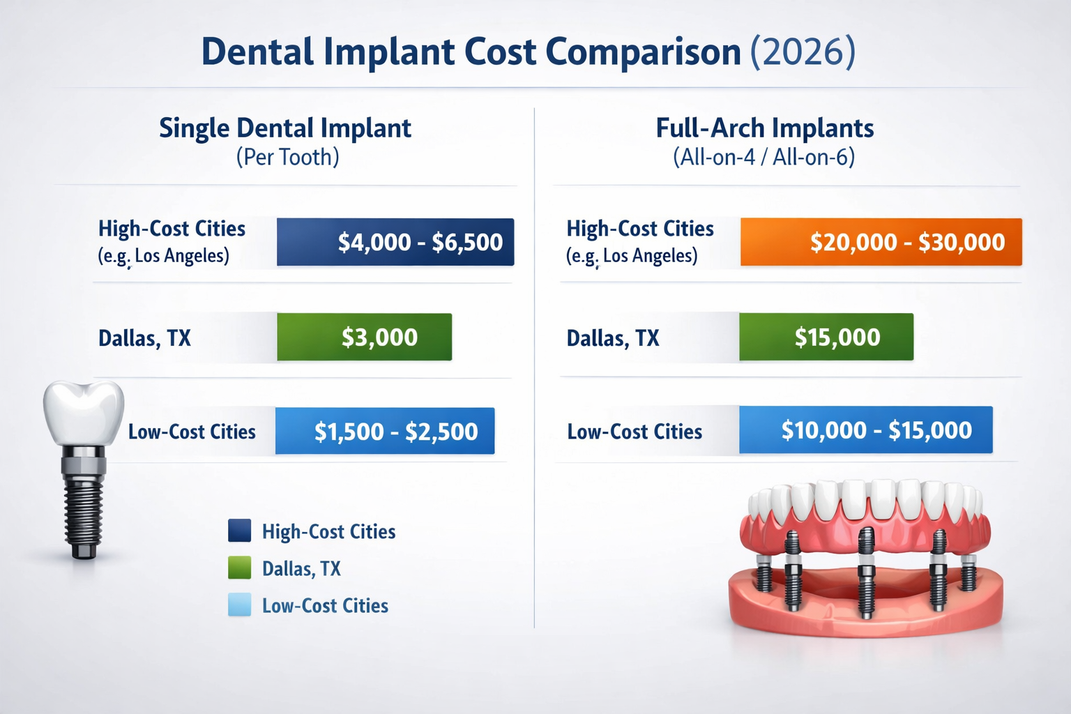 Dental Implant Costs by State & City
