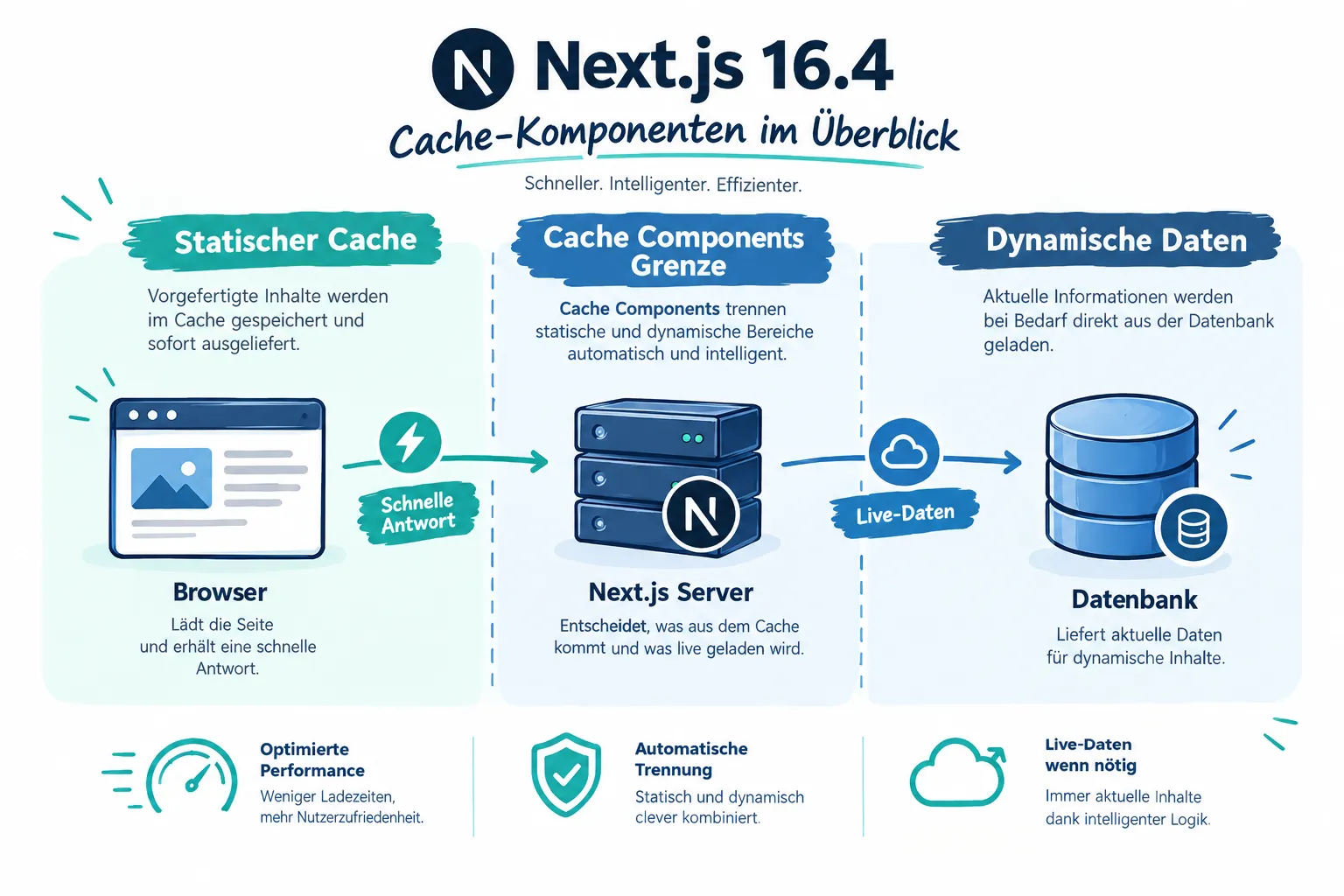 Was ist neu in Next.js 16.4?