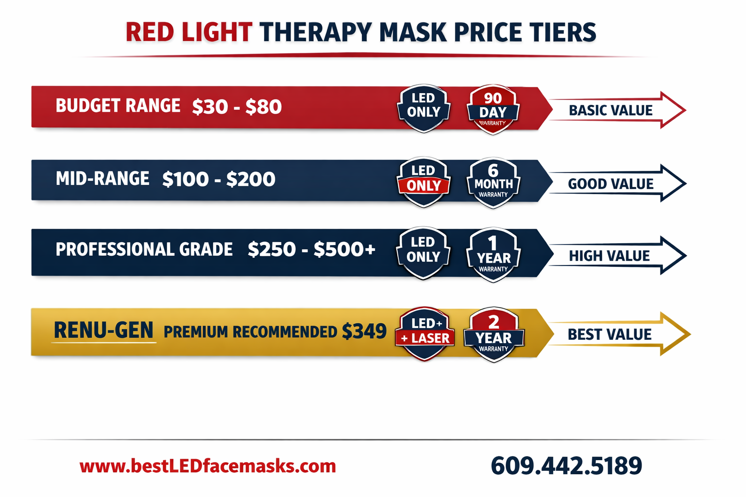 () price comparison infographic showing a horizontal bar chart comparing red light therapy mask price tiers: budget range
