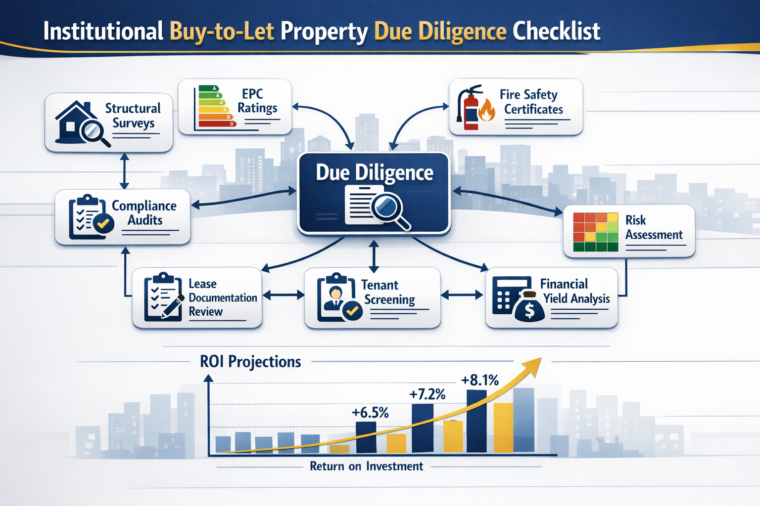 Professional landscape format (1536x1024) infographic-style image displaying comprehensive due diligence checklist for institutional buy-to-