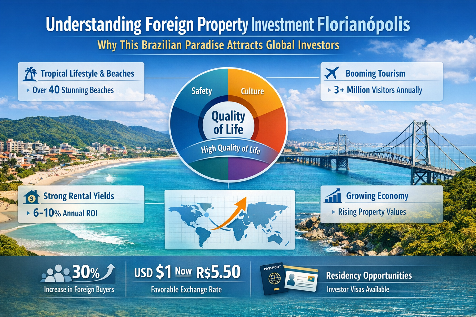 Professional landscape infographic (1536x1024) for article "Foreign Property Investment Florianópolis: Your Complete 2025 Guide to Brazilian