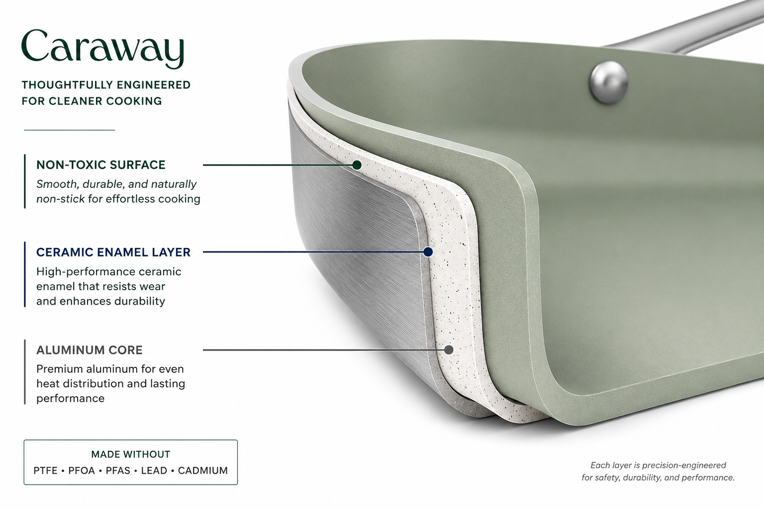Caraway Cookware Set Landscape format (1536x1024) editorial illustration showing a close-up cross-section diagram of Caraway ceramic coating layers on a pan surface, with labeled callouts for the aluminum core, ceramic enamel layer, and non-toxic surface. Clean white background with scientific infographic styling, muted green and navy color palette, technical annotation lines, professional product photography quality. No emojis or decorative icons. Focus on material science and cookware technology.