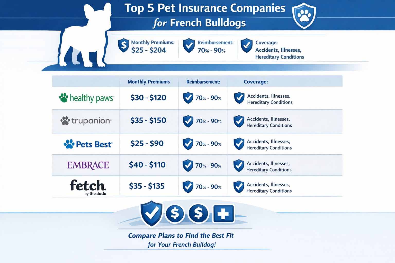 Portrait format (1024x1536) infographic showing top 5 pet insurance companies for French Bulldogs with company logos, monthly premium ranges
