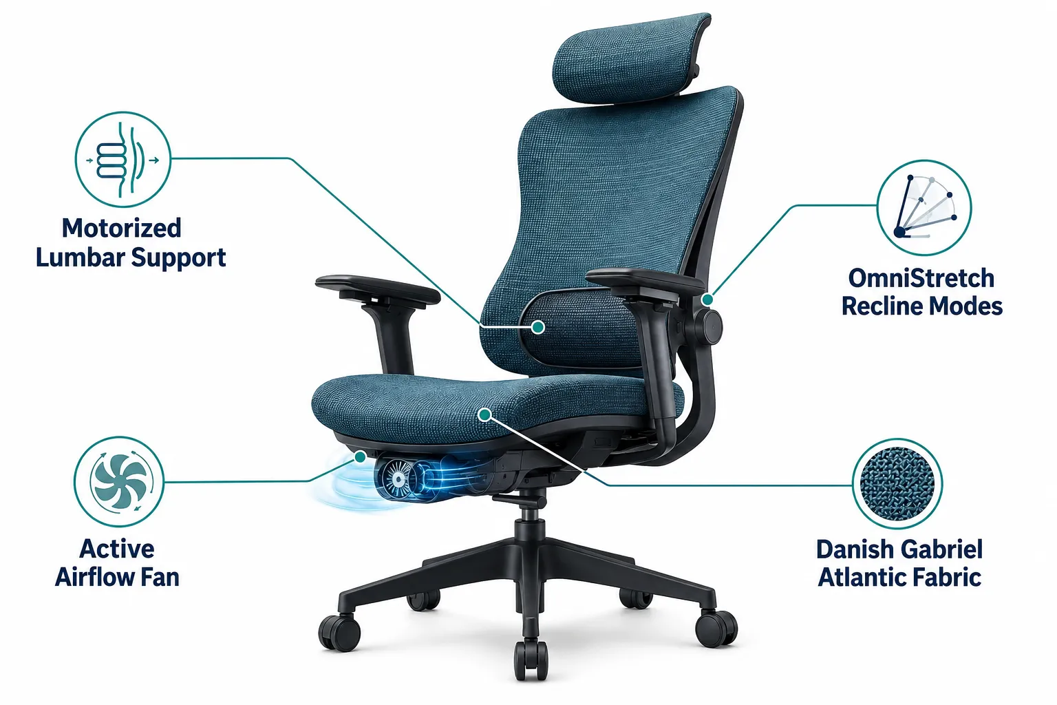 Annotated anatomy diagram of the LiberNovo Maxis Airflow chair rendered in a clean teal-and-navy editorial style on a white background, landscape format 1536x1024. Four callout lines pointing to labeled zones: 'Active Airflow Fan' at the seat base with a small centrifugal fan icon, 'Motorized Lumbar Support' at the lower backrest, 'OmniStretch Recline Modes' at the backrest hinge, and 'Danish Gabriel Atlantic Fabric' at the seat surface. Each label is 1-5 words, bold navy text, thin teal callout lines, no overlapping labels, all inside 5% safe margin, editorial infographic polish. What Is the LiberNovo Maxis Airflow?