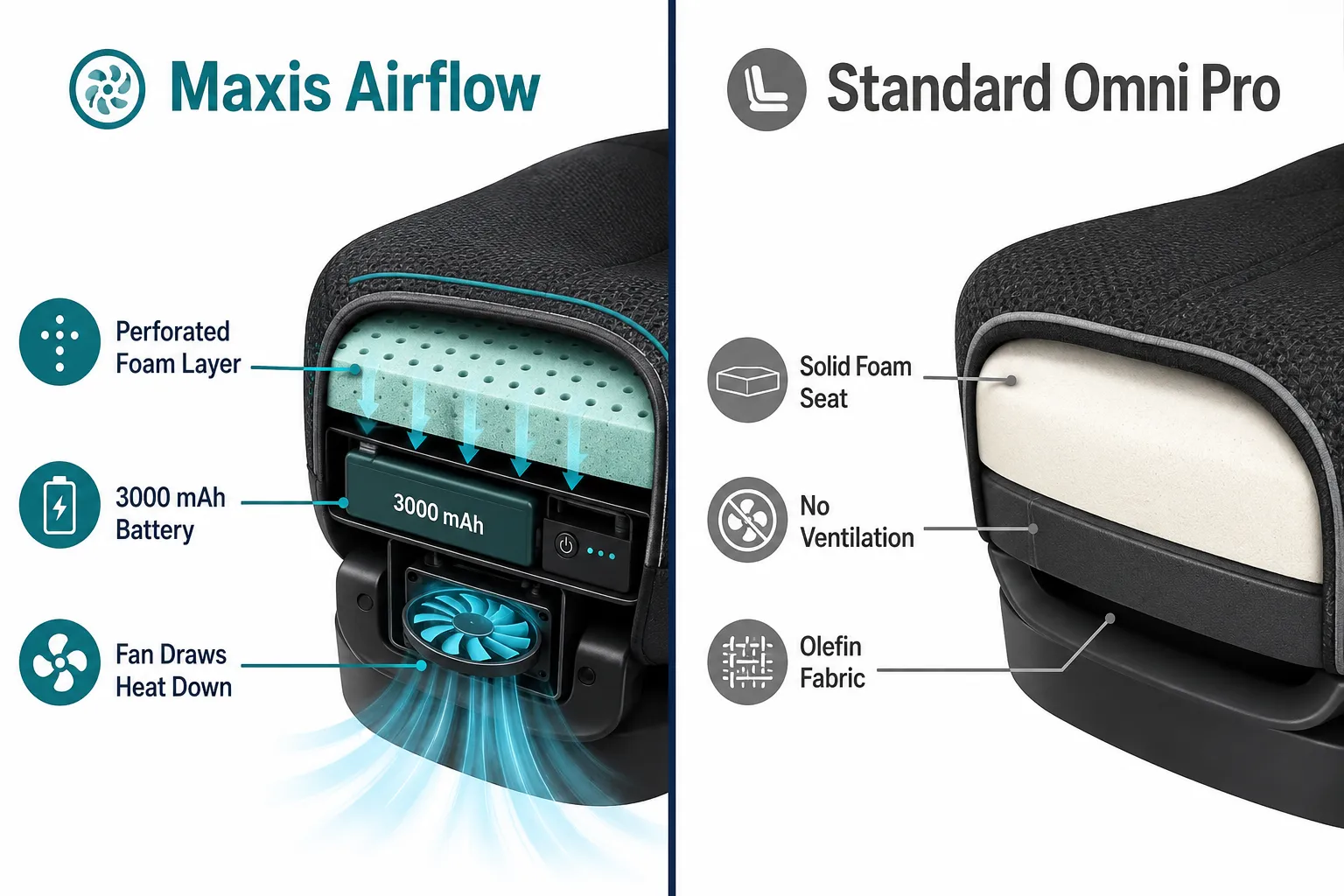 Split-screen landscape format (1536x1024) comparison guide with two panels side by side divided by a thin navy line. Left panel heading 'Maxis Airflow' shows a close-up illustrated seat cross-section with labels: 'Perforated Foam Layer', '3000 mAh Battery', 'Fan Draws Heat Down'. Right panel heading 'Standard Omni Pro' shows a simpler seat cross-section with labels: 'Solid Foam Seat', 'No Ventilation', 'Olefin Fabric'. Clean white background, teal accent color on the Maxis panel, grey accent on the Omni panel, bold sans-serif headings, editorial infographic quality, no dollar amounts. LiberNovo Maxis Airflow vs Other Brands: How Does It Compare?