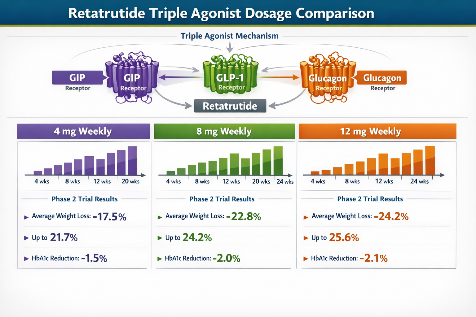 Comprehensive dosage comparison chart displaying retatrutide triple agonist mechanism with three distinct receptor pathways (GIP, GLP-1, glu