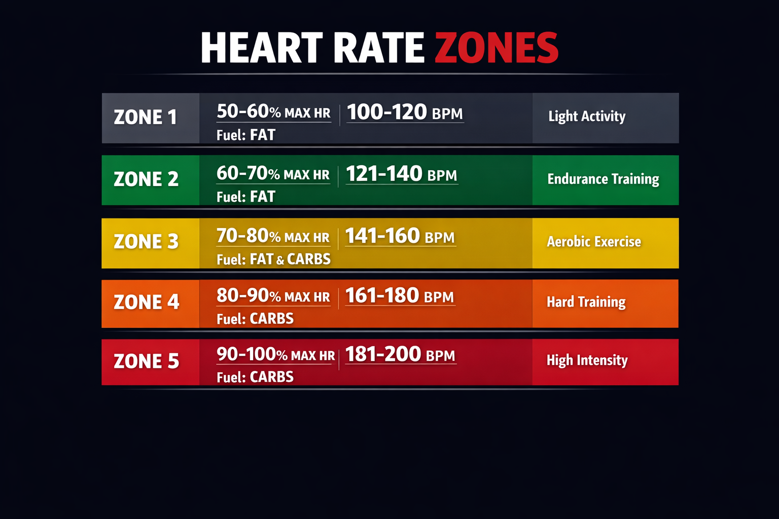 Clean infographic diagram showing 5 heart rate zones as colored horizontal bands (grey to red), with BPM ranges, percentage