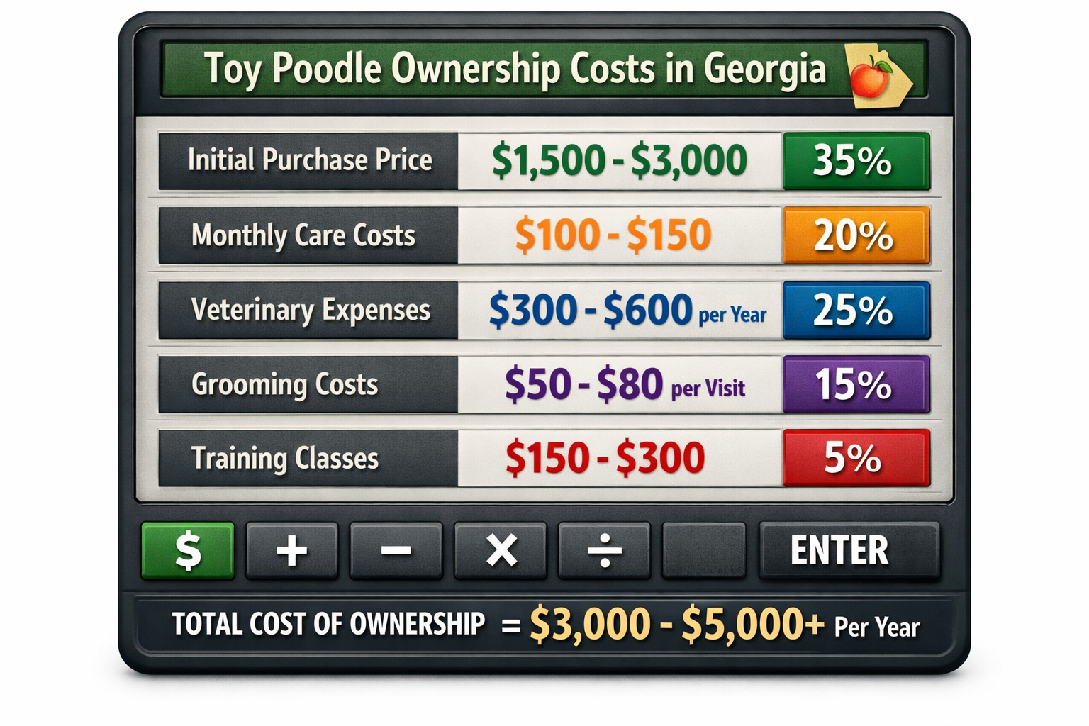 Comprehensive cost breakdown infographic for toy poodle ownership in Georgia, displaying initial purchase price ranges, monthly care costs,