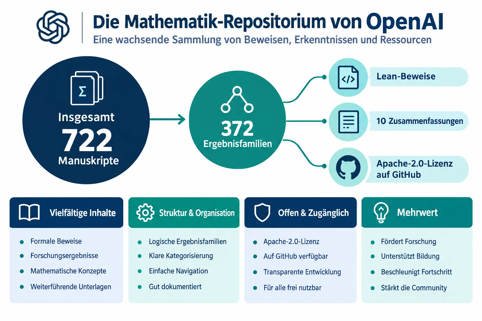 Was das OpenAI Mathematik KI-Modell veroeffentlicht hat