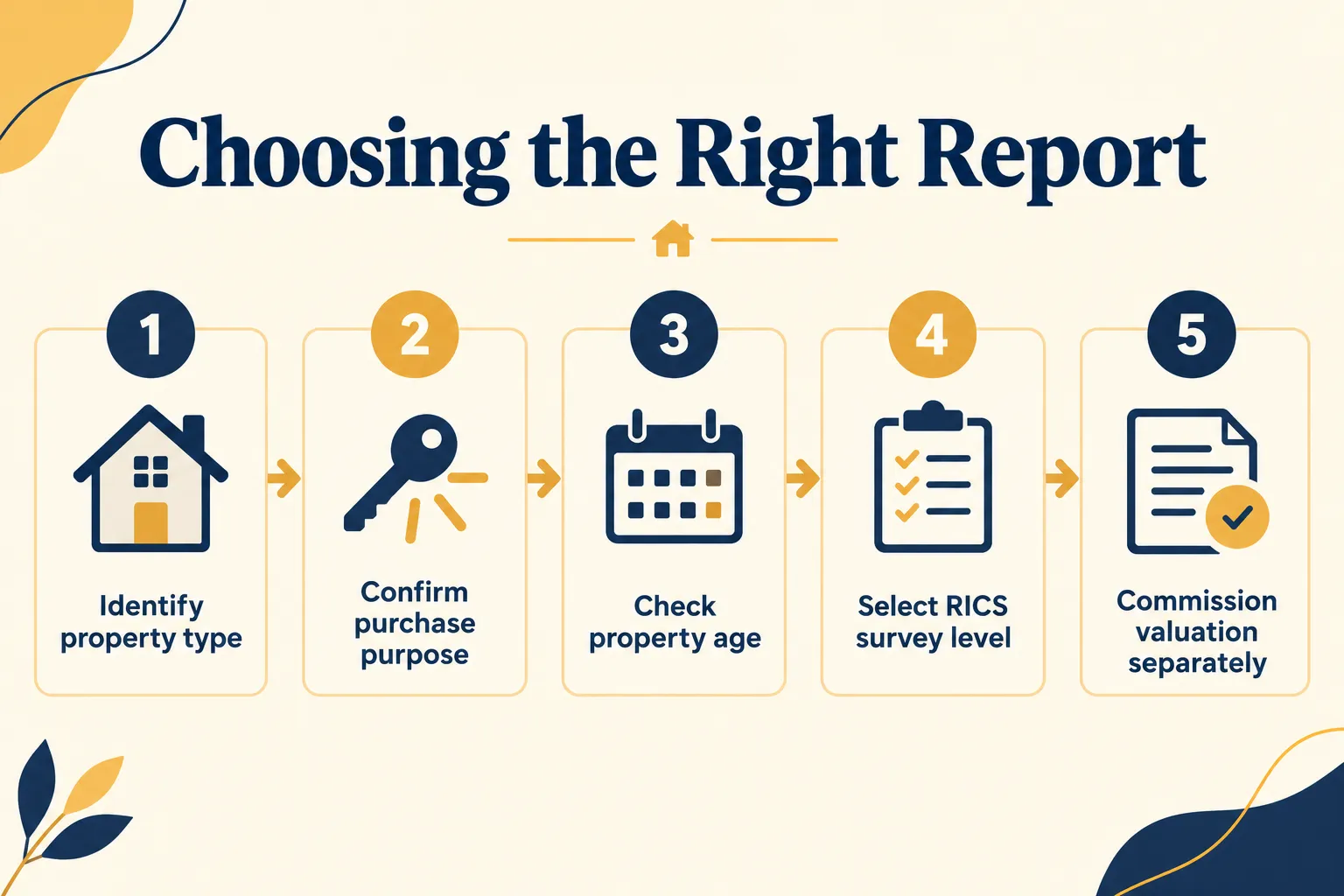 How to Avoid Ordering the Wrong Report: A Practical Checklist