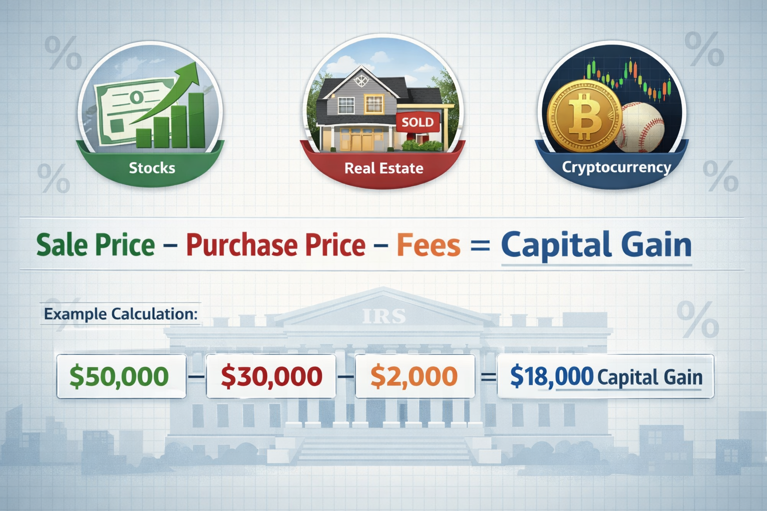 Detailed landscape infographic (1536x1024) illustrating capital gains tax calculation process with visual formula breakdown. Center shows la