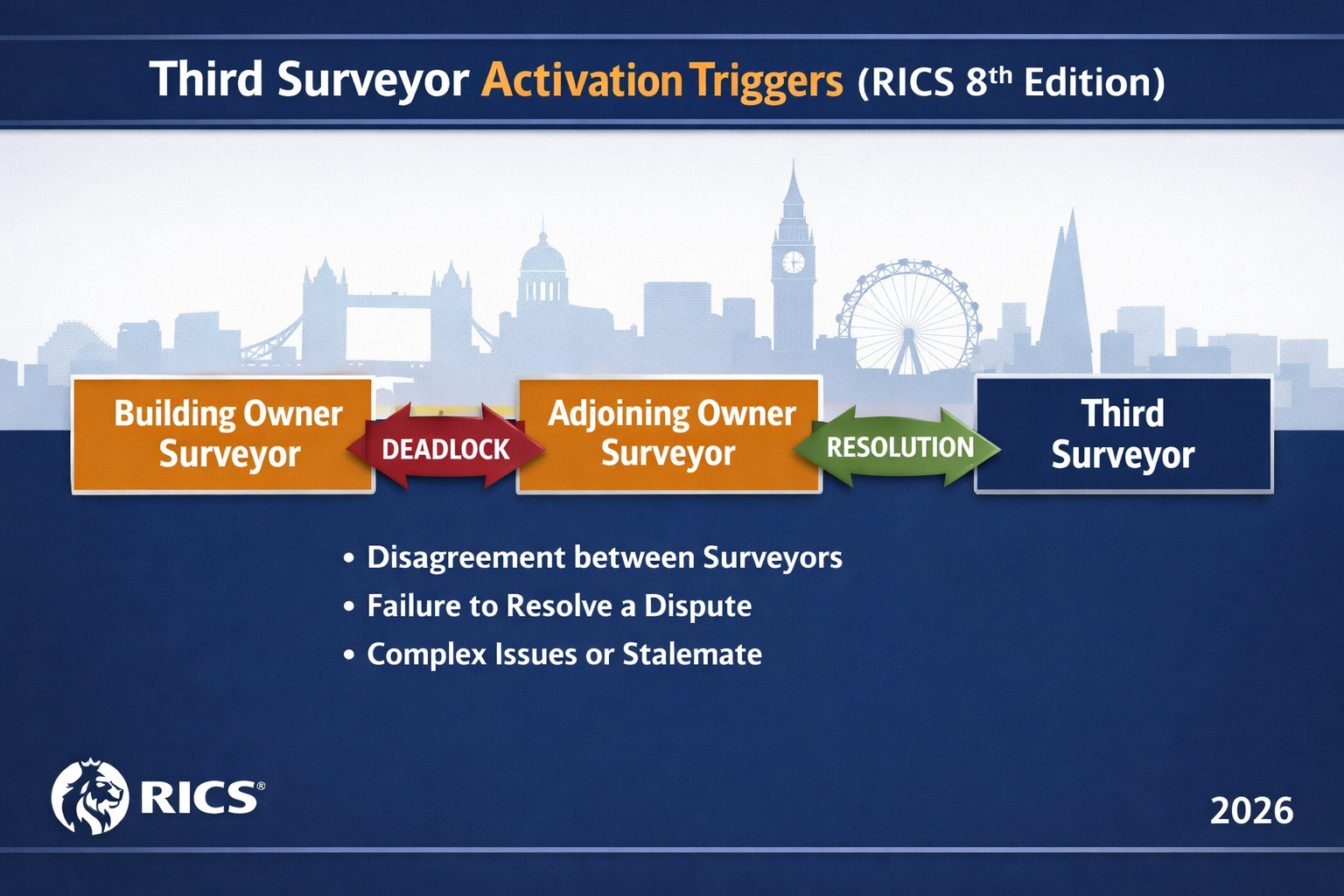 Detailed () infographic-style illustration showing a flowchart diagram of Third Surveyor activation triggers under RICS 8th