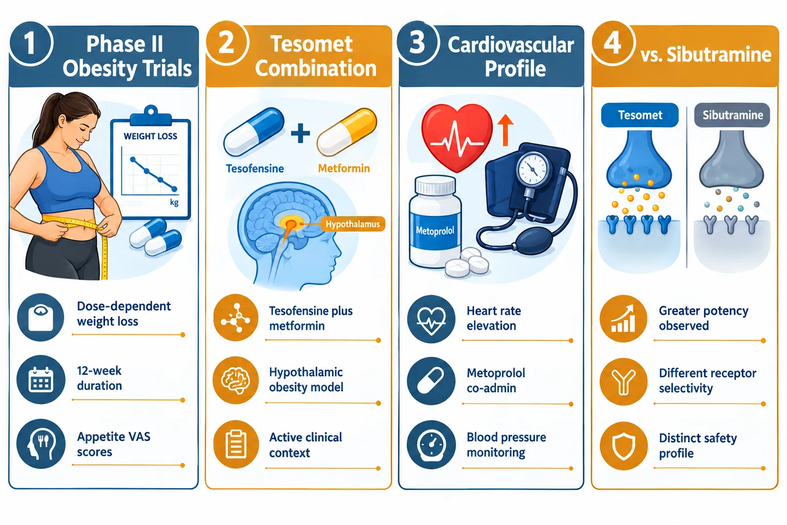 Clinical Research Landscape: Phase II Data and the Tesomet Program
