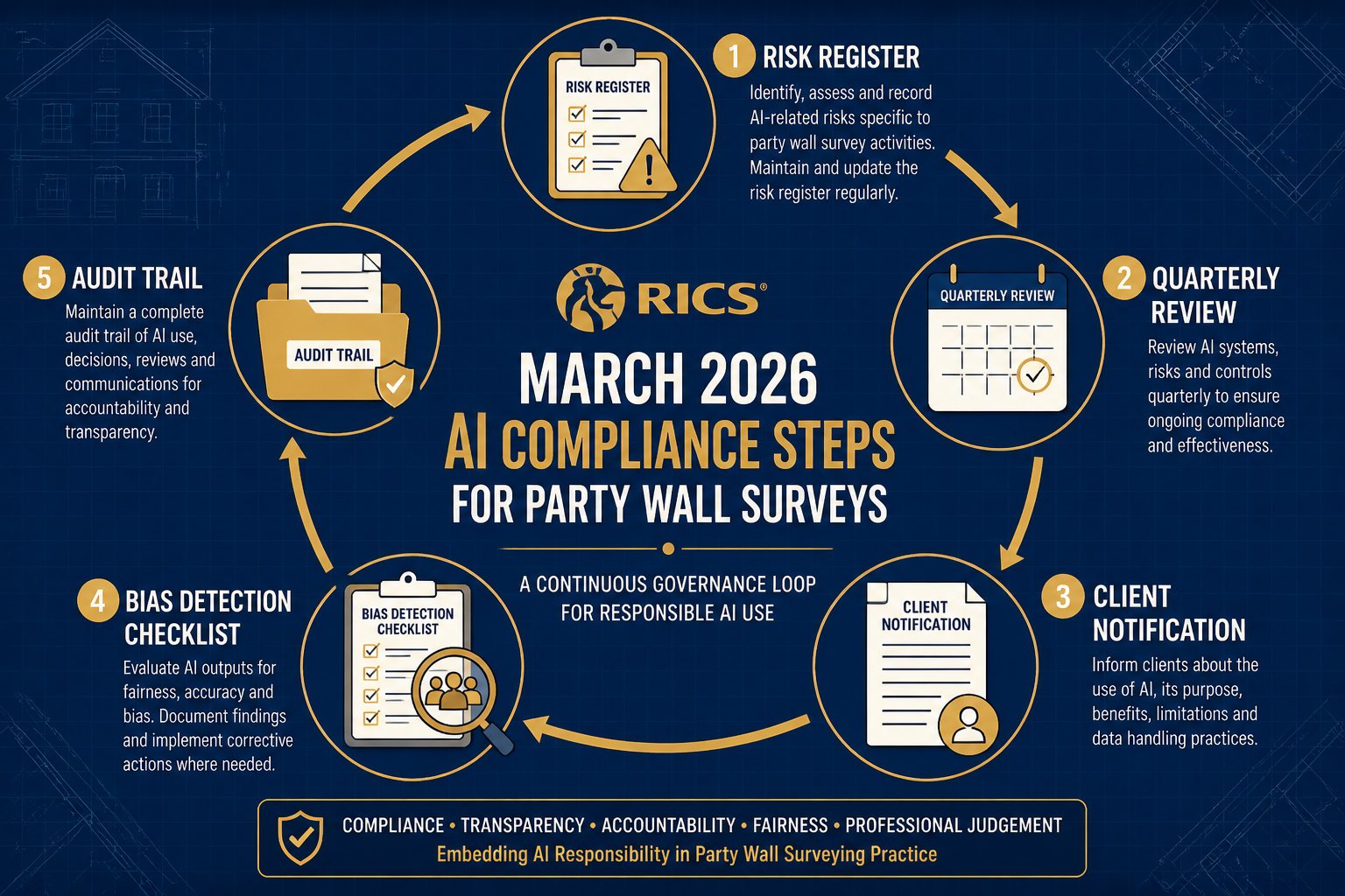 Detailed infographic-style landscape image () showing a flowchart of RICS March 2026 AI compliance steps for party wall