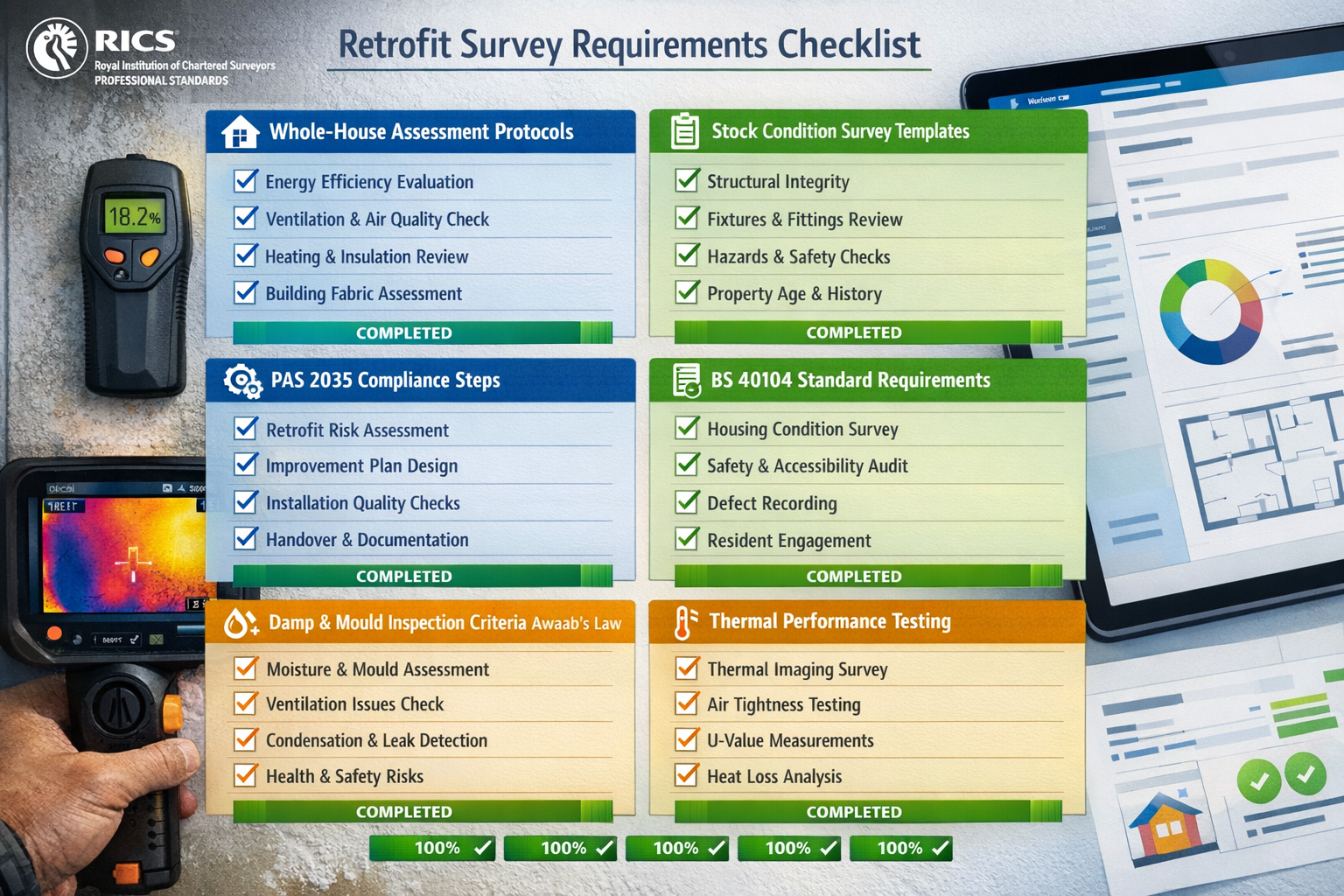 () detailed compliance checklist infographic with checkboxes and completion indicators for retrofit survey requirements: