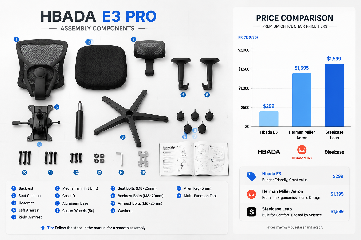Hbada E3 Office Chair Review Digital illustration, graphic design style, Landscape format (1536x1024) overhead flat-lay comparison scene showing the Hbada E3 Pro chair assembly components spread on a clean white floor, with tools, instruction manual open, and numbered parts labeled with clean typographic callouts. Adjacent to this, a small price comparison bar chart graphic showing Hbada E3 vs Herman Miller vs Steelcase price tiers in blue gradient bars. Bright studio lighting, product review documentary style, organized and visually clear composition.