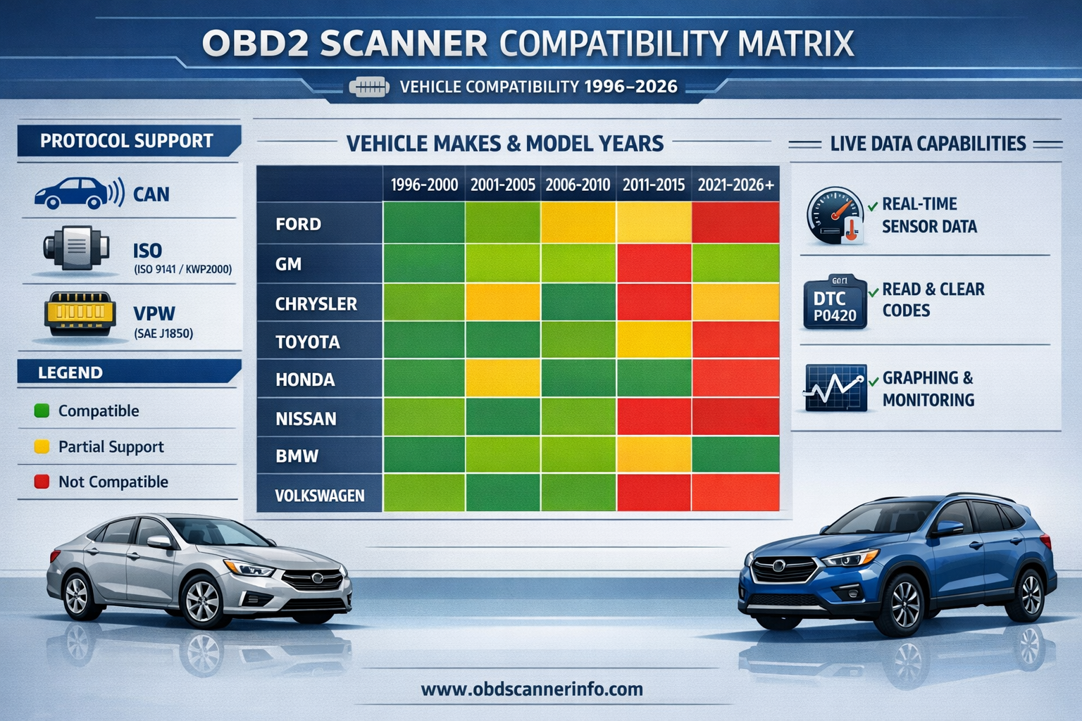 OBD2 scanner compatibility matrix infographic