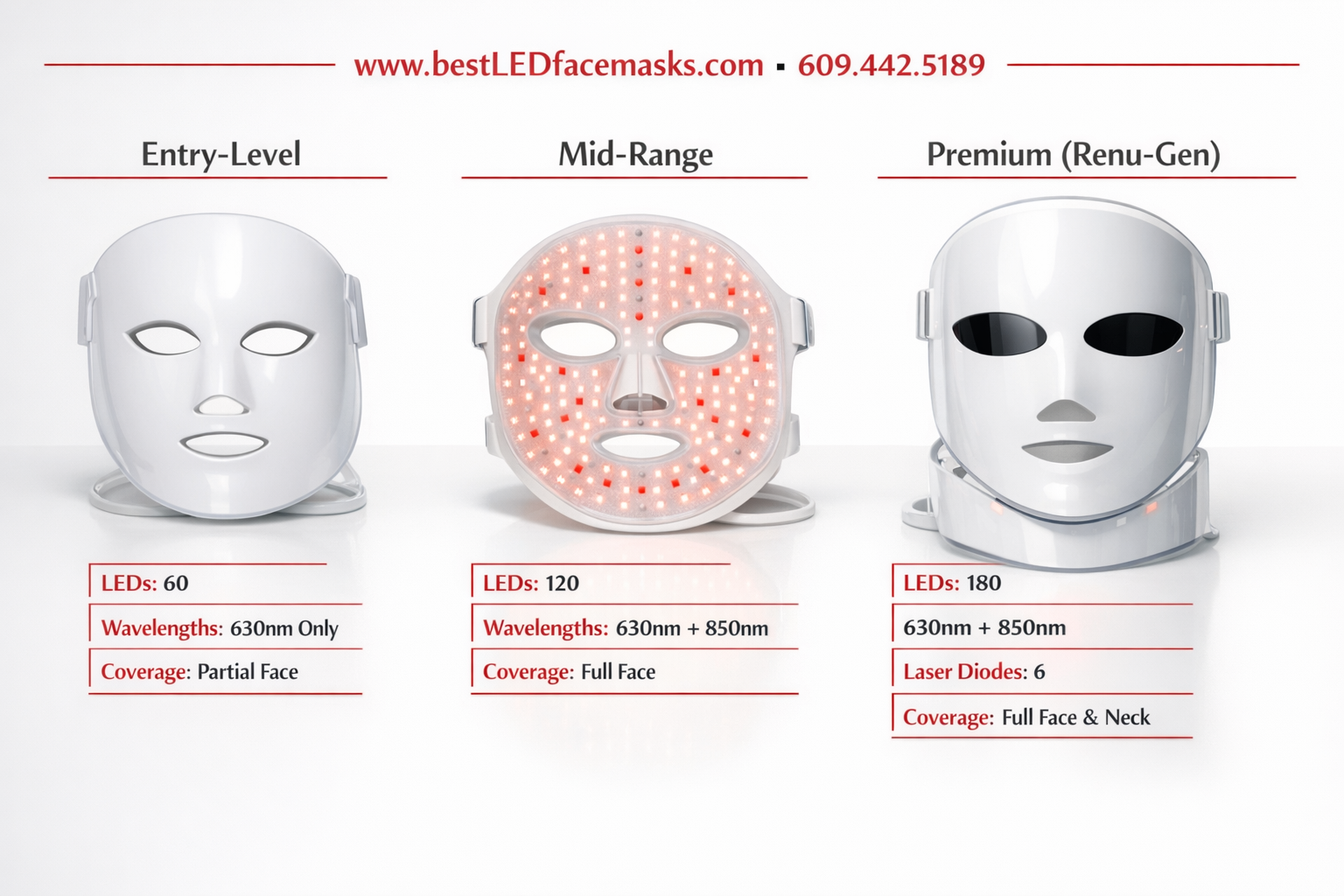 () comparison infographic style image showing three LED face masks side by side on a white surface: entry-level, mid-range,