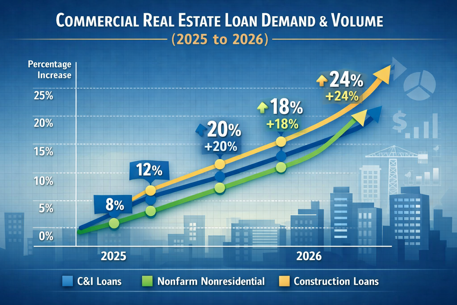 () detailed infographic showing upward trending line graphs representing commercial real estate loan demand and volume