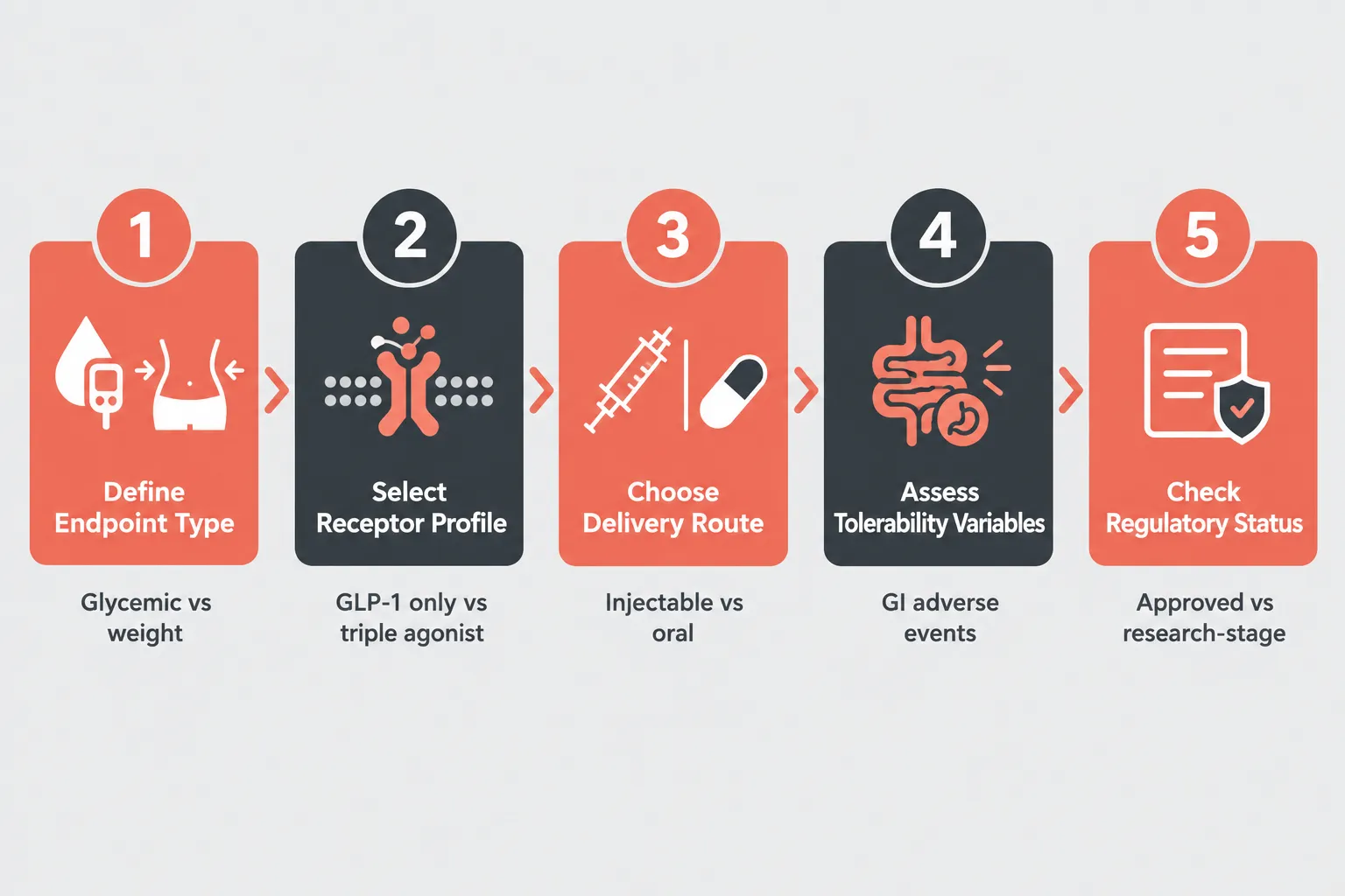 Regulatory Status and Research-Use Considerations in 2026