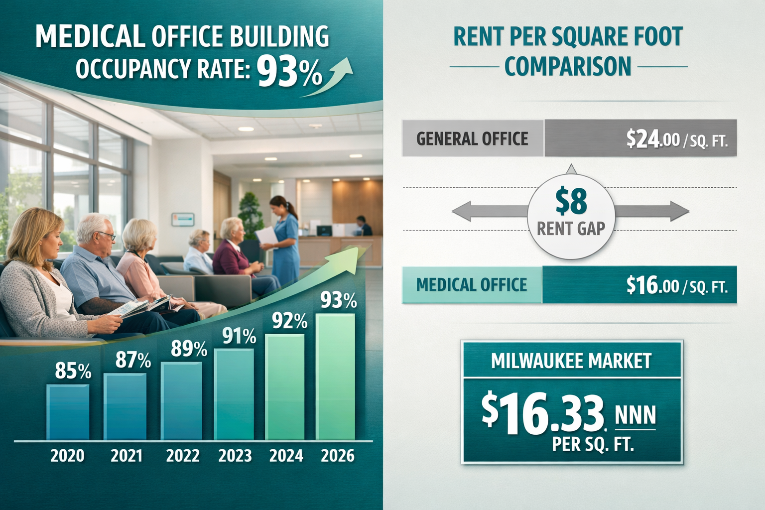 Landscape format (1536x1024) detailed infographic showing medical office building occupancy rates at 93% with upward trending bar chart from
