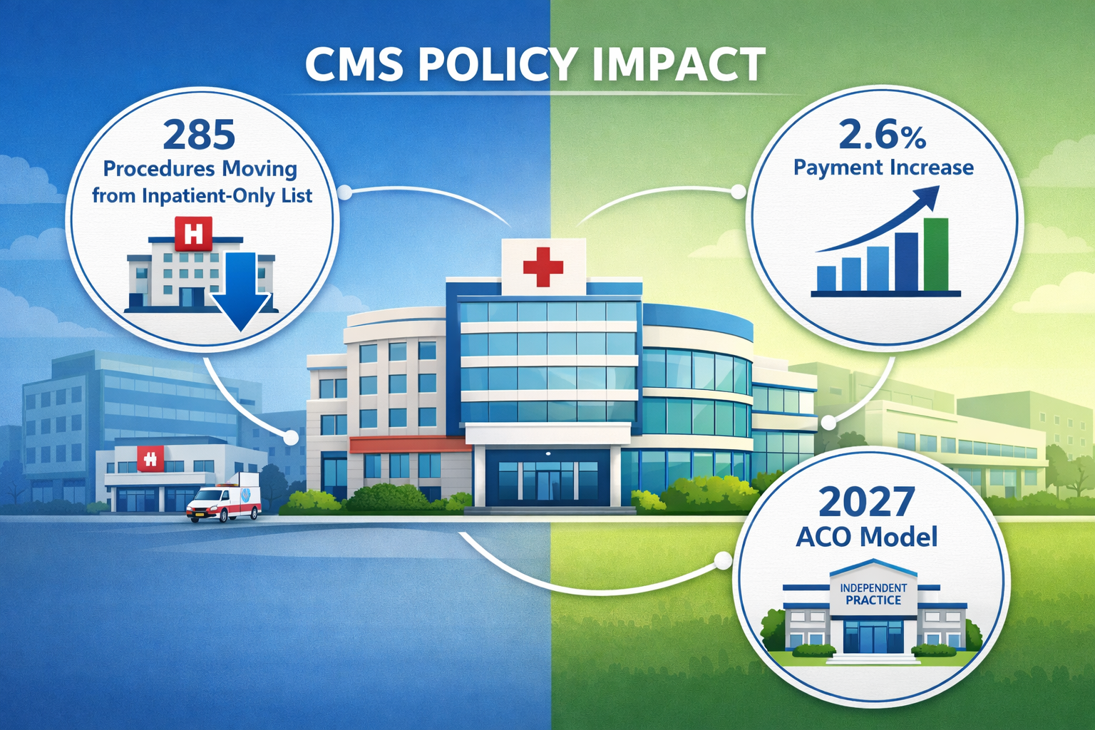 Landscape format (1536x1024) conceptual illustration showing CMS policy impact with central medical building surrounded by three circular ca
