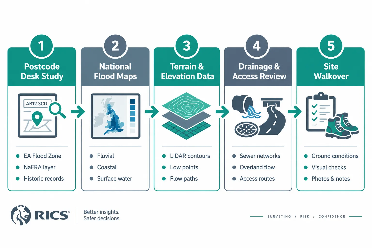 The Desk Study: What Surveyors Do Before They Arrive on Site