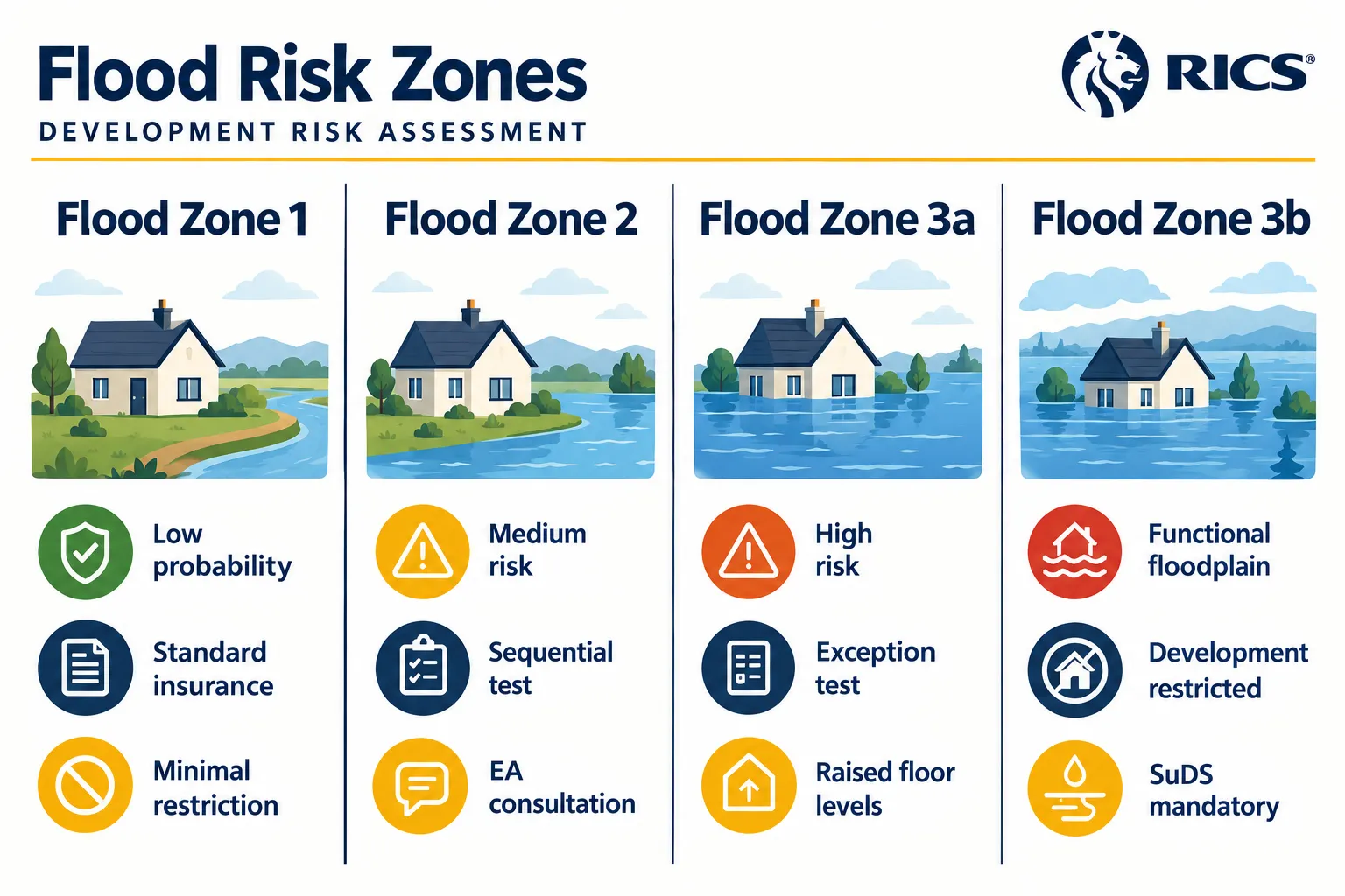 Drainage, Access and Development Risk: The Full Location Picture