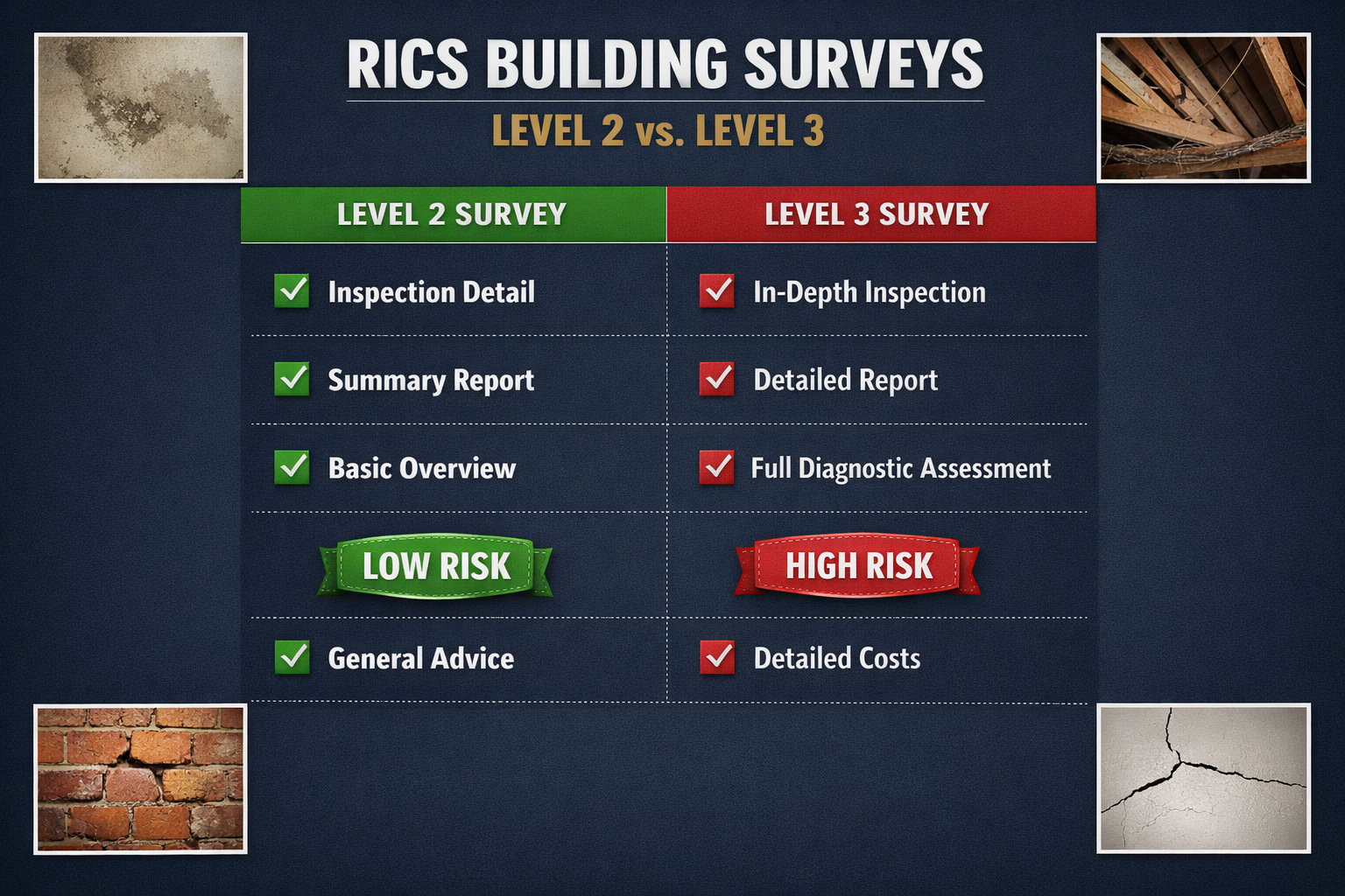 Flat-lay infographic style image showing a structured comparison table between Level 2 and Level 3 RICS building survey