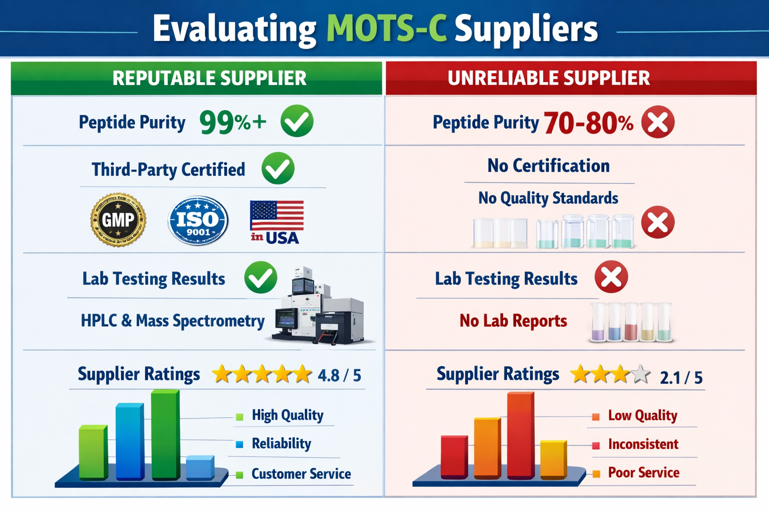 Split-screen comparison chart showing different peptide supplier quality metrics, purity percentages, certification badges, laboratory testi