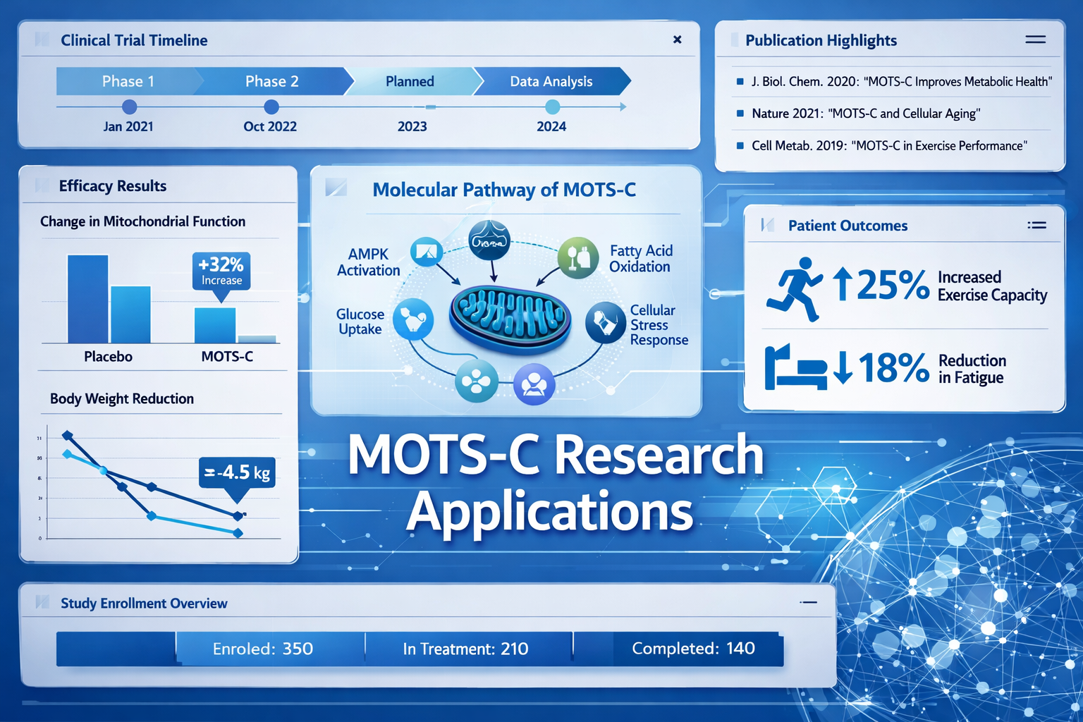 Interactive research dashboard displaying MOTS-C study data, clinical trial timelines, efficacy charts, molecular pathway diagrams, scientif