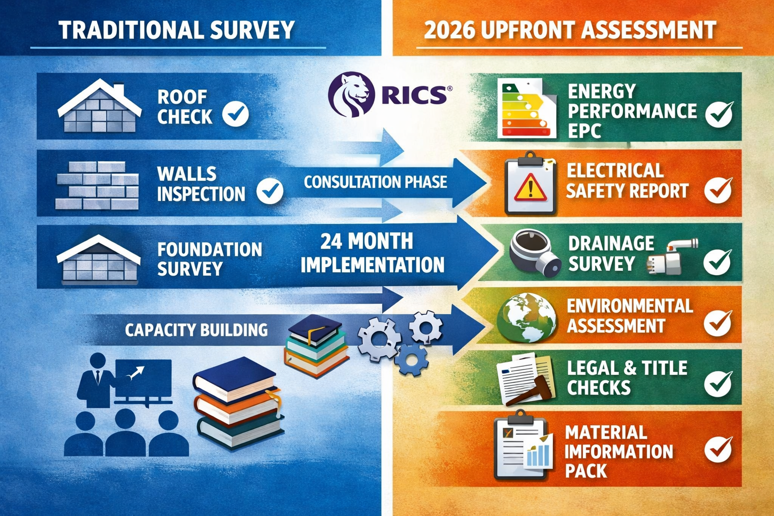 Detailed () infographic-style image illustrating expanded building survey scope comparison. Split-screen composition: left
