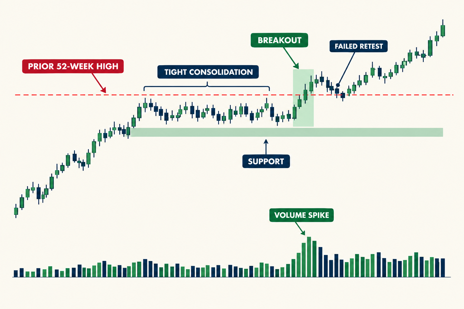 What Does 52-Week High Mean in Stocks?