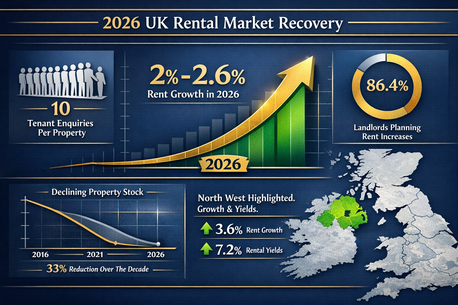 Compelling () infographic-style image displaying 2026 UK rental market recovery data with sophisticated visual hierarchy.