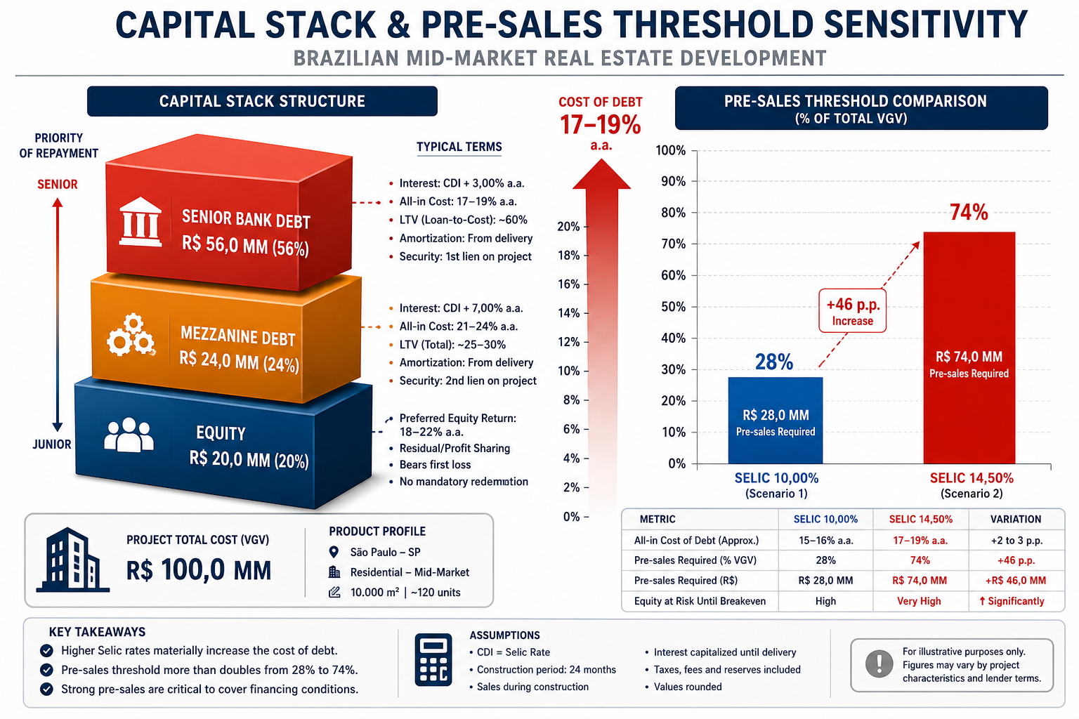 Detailed infographic-style landscape image showing a capital stack diagram for a Brazilian mid-market real estate project: