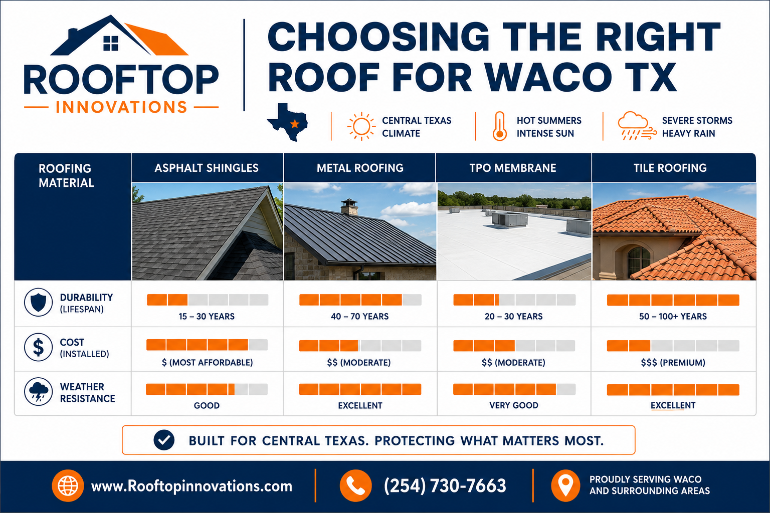 Choosing the Right Roofing Material for Waco's Climate