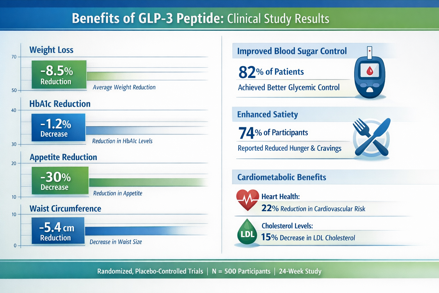 Research data visualization showing GLP3 peptide benefits chart with bar graphs, clinical study results, and efficacy metrics. Professional 