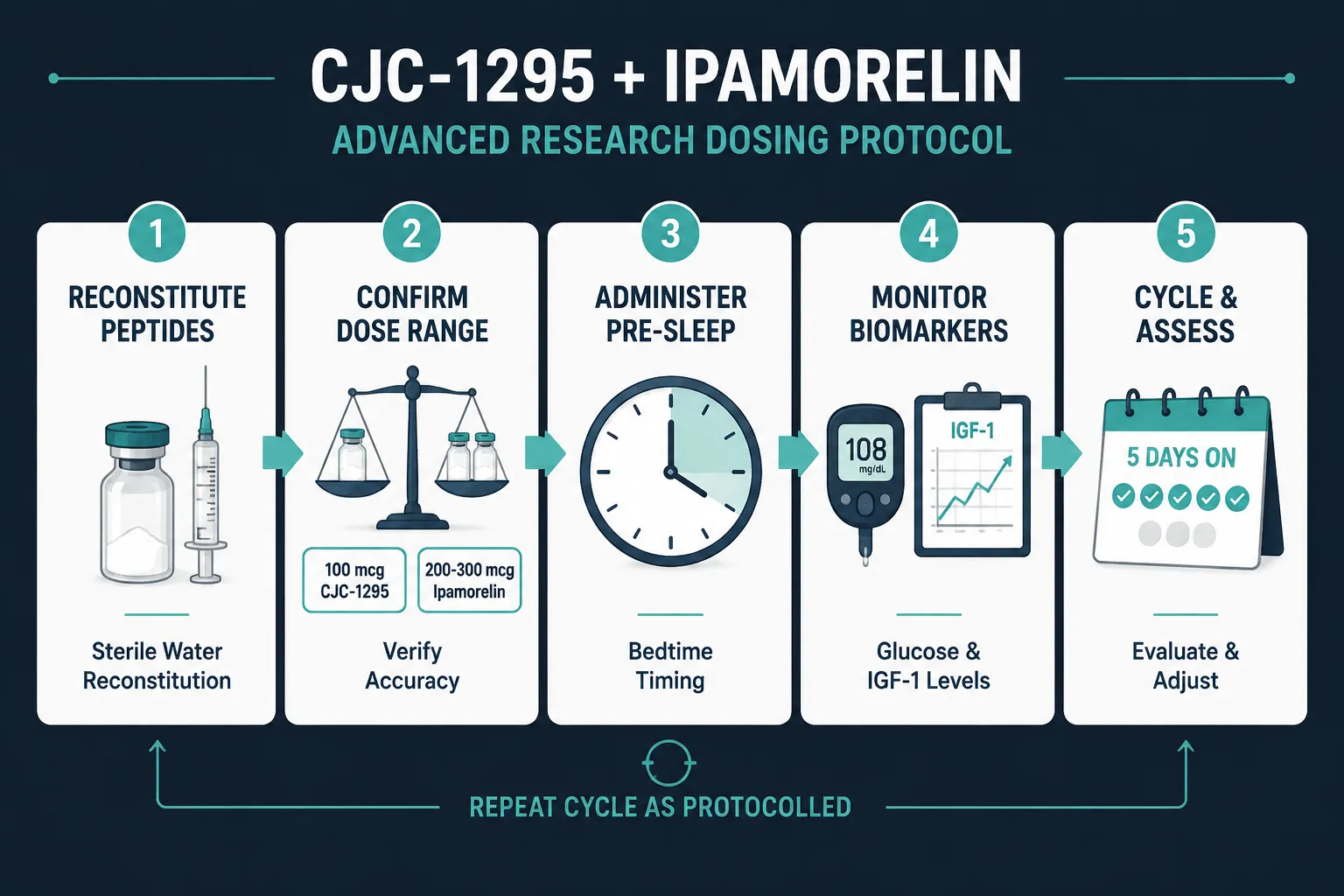 Advanced Research Protocol Design and Dosing Considerations