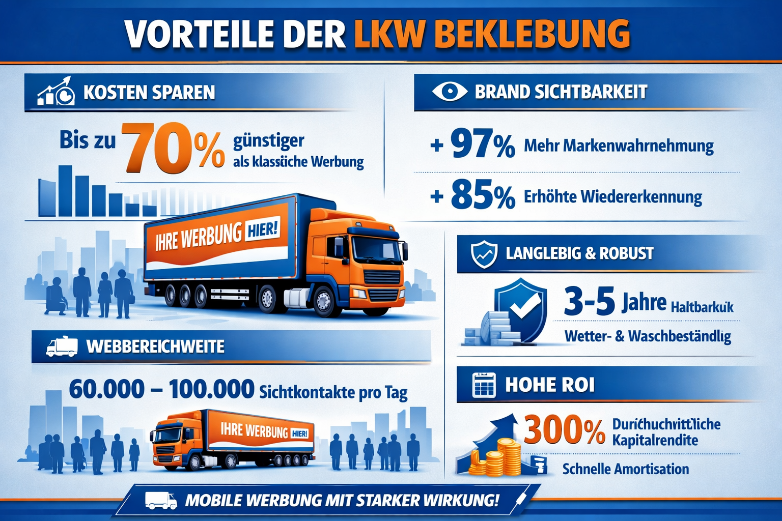 Detailed landscape format (1536x1024) infographic-style image illustrating LKW beklebung benefits with icons and statistics. Visual elements