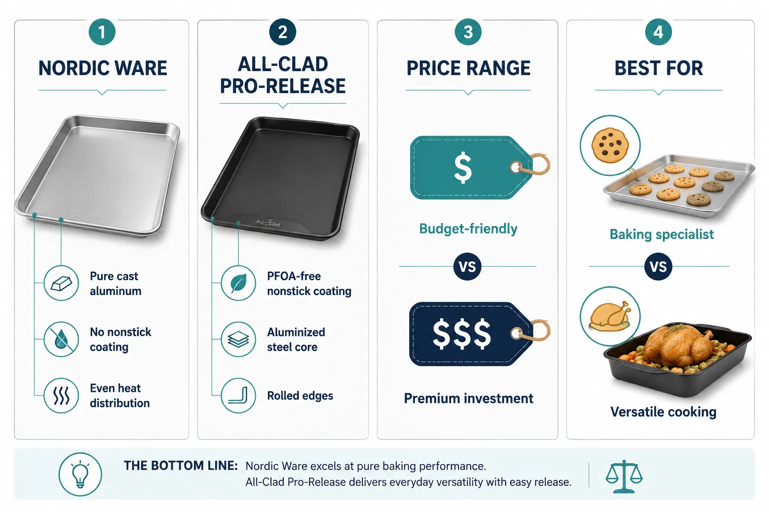 What Is the Difference Between Nordic Ware and All-Clad Bakeware?
